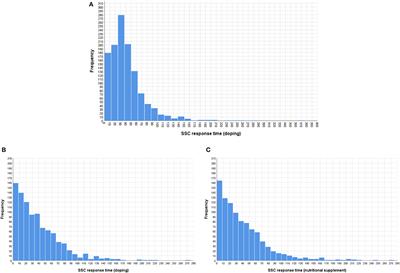 Hidden figures: Revisiting doping prevalence estimates previously reported for two major international sport events in the context of further empirical evidence and the extant literature